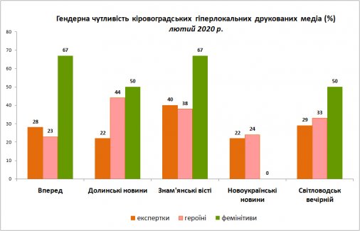 ​Які з гіперлокальних медіа Кіровоградщини гендернонайчутливіші: результати лютневого моніторингу